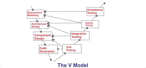 Software Engineering And Technologies What Are The Software Process Models