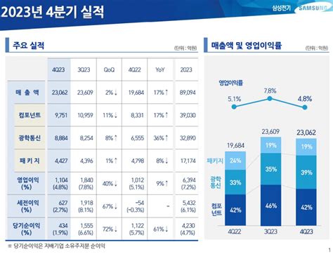 삼성전기 2023년 4분기 실적발표 컨퍼런스콜 전문 전자부품 전문 미디어 디일렉