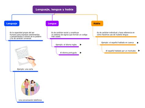 Lenguaje Lengua Y Habla Mindomo Mind Map