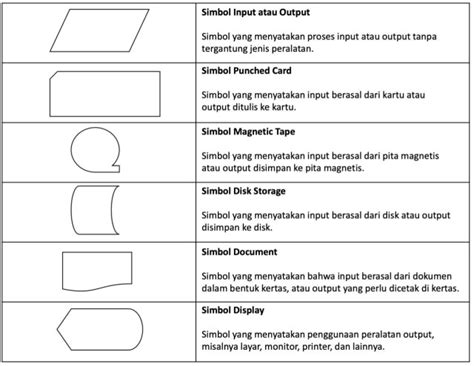 Jenis Jenis Simbol Flowchart Lengkap Dengan Penjelasannya