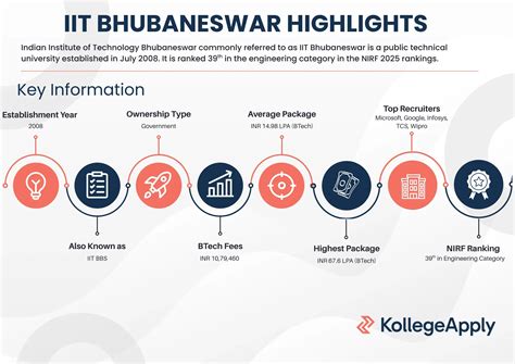 iit bhubaneswar cutoff courses fees admission  placement rankings