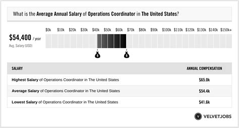 Operations Coordinator Salary (Actual 2024 | Projected 2025) | VelvetJobs