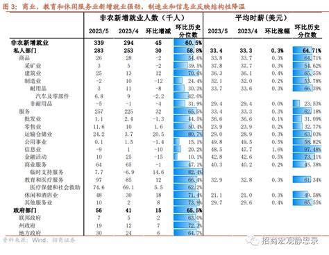 招商宏观：5月美国就业数据分析 非农是否是强弩之末？