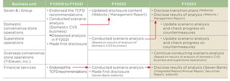 Response Based On TCFD Recommendations Sustainability Seven I