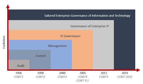 Cobit Key Principles And Framework For It Governance