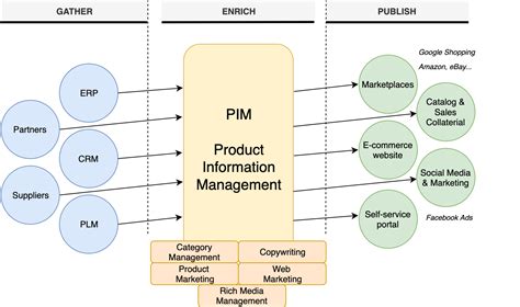 Product Content Hub A Beginners Guide To New Saas Pim From Sap