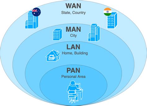 computer networking levo blocks