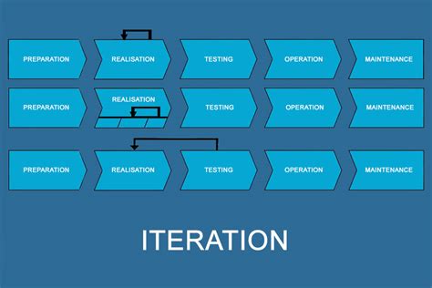 What Is An Iteration Smartpedia T2informatik