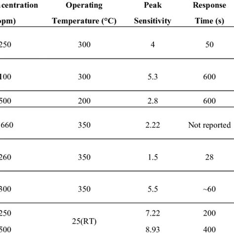 Gas Sensing Performance Comparison With Previous Implementations