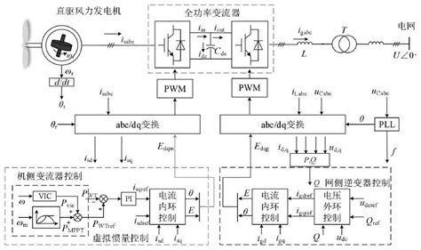 一种常规控制策略下直驱式风力发电系统的动态特性分析方法与流程