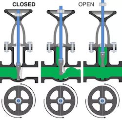 شیر دروازه ای Gate Valve چیست آشنایی با انواع گیت ولو کارا پرنیان شرق