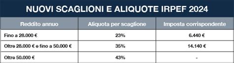 Nuova Irpef Cosa Cambia Scaglioni E Aliquote