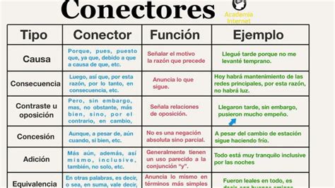 Conectores De Subordinacion Causales Y Temporales YouTube