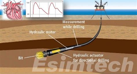 Logging While Drilling And Measurement While Drilling Exploring 2