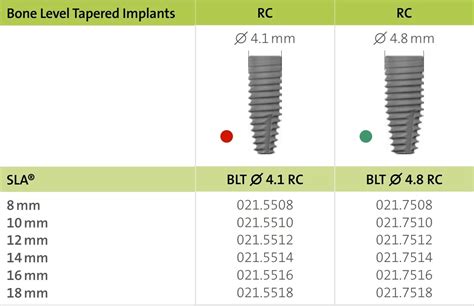 Dental Implant Straumann AG Bone Level Tapered RC Root Form