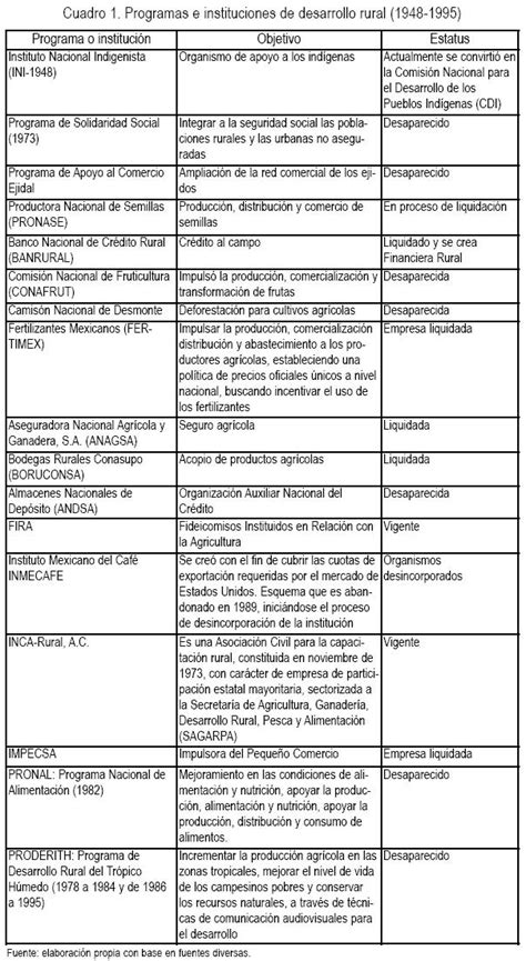 Apuntes Sobre Las Instituciones Y Los Programas De Desarrollo Rural En México Del Estado