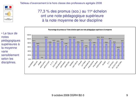 Ppt Tableau Davancement La Hors Classe Des Professeurs Agr G S