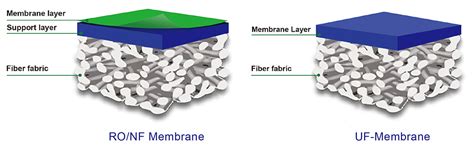 Flat Sheet Membrane Unisol Membrane Technology