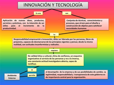 Mapa conceptual de Innovación y Tecnologia PPT Descarga Gratuita