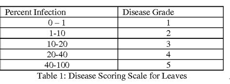 Table 1 From Grading Identification Of Disease In Pomegranate Leaf