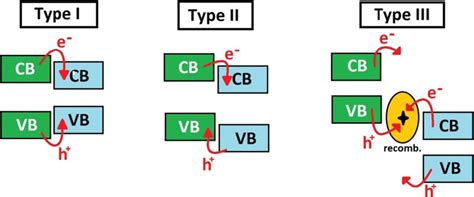 Illustration Of The Three Different Types Of Semiconductor