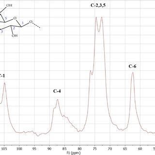 Solid state ¹³C NMR of CNCs from ANS Download Scientific Diagram