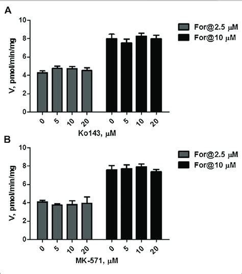 Effects of chemical inhibitors on formononetin 2 5 and 10 μM