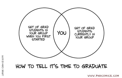 Phd Comics How To Tell Its Time To Graduate