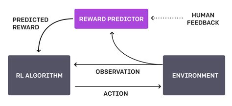 Understanding Reinforcement Learning From Human Feedback RLHF Part 1