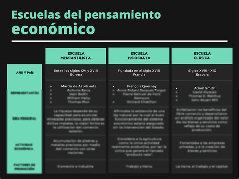 Solution Escuelas Del Pensamiento Economico Studypool