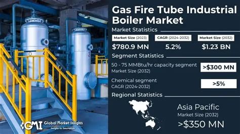 Gas Fire Tube Industrial Boiler Market Size Share Report 2032