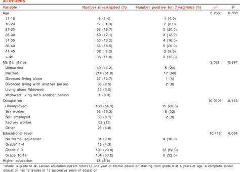 Table 1 From Clinical Features And Sociodemographic Factors Affecting Trichomonas Vaginalis