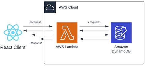 Supercharging User Experience With Aws Lambda Response Streaming Aws