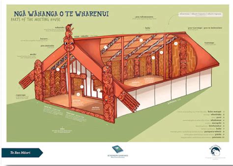 Te Reo Maori Wall Poster Parts Of The Wharenuimeeting House