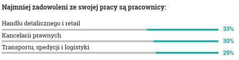 Co Drugi Pracownik Kt Ry Nie Dosta Podwy Ki W Roku Zmieni Prac