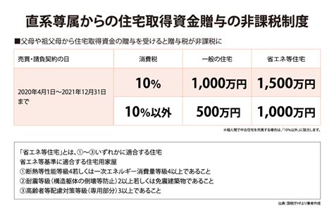 【第100回】 相続税対策のチャンス！ 最大1500万円まで非課税となる 住宅資金贈与の「贈与税非課税枠」とは？｜家づくり最新コラム｜家