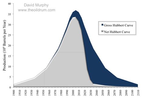 Men Beyond 50: The Hubbert Curve: why we all need to know about it