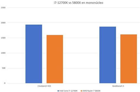 Intel i7-12700K vs AMD Ryzen 7 5800X: specs and performance | ITIGIC