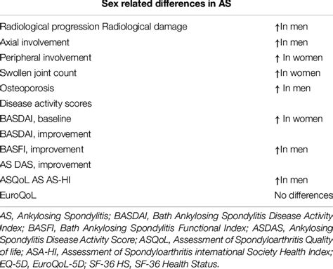 Clinical Differences Related To Gender In Ankylosing Spondylitis Download Scientific Diagram