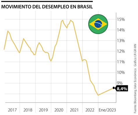 La Tasa De Desempleo En Brasil Aument A En El Trimestre