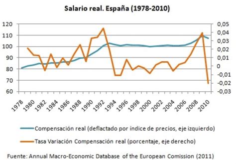 Qu Ha Pasado Con El Poder Adquisitivo De Los Trabajadores En Los