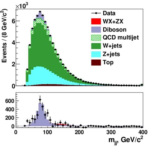 Dijet Invariant Mass Distribution With Fit Results Overlaid For Events