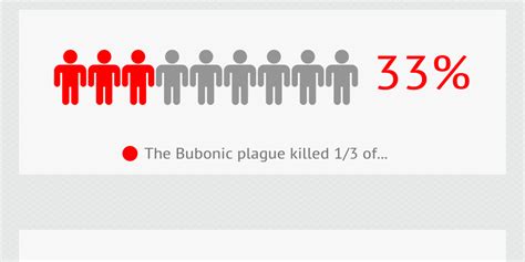 Bubonic Plague Chart: A Visual Reference of Charts | Chart Master