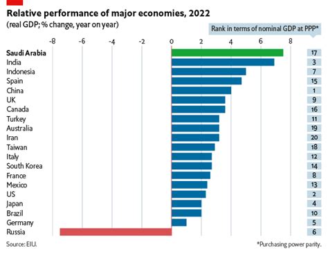 Saudi Arabia Set To Be World S Fastest Growing Major Economy