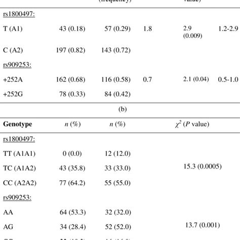 Allele Frequencies And Genotype Distributions Of Ankk Rs T C