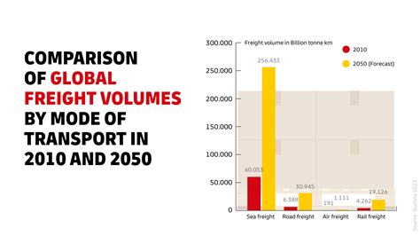 Global Freight Transport Statistics DHL Freight