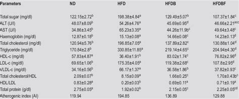 Analysis Of Serum Lipid Profile And Liver Function Test Related