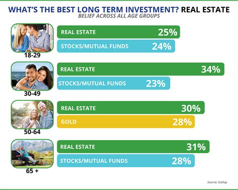 What Is The Best Long Term Investment Real Estate Infographic Keeping Current Matters