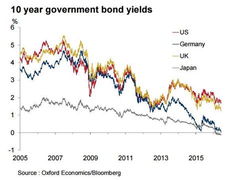 10 Year Bond Yield Chart