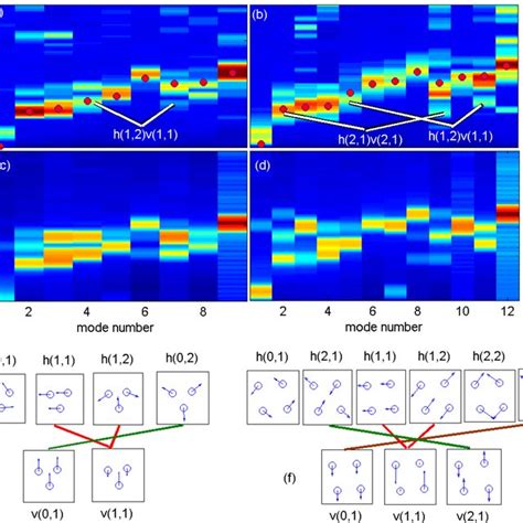 Color Online A Normal Mode Spectra For A Seven Particle Cluster At